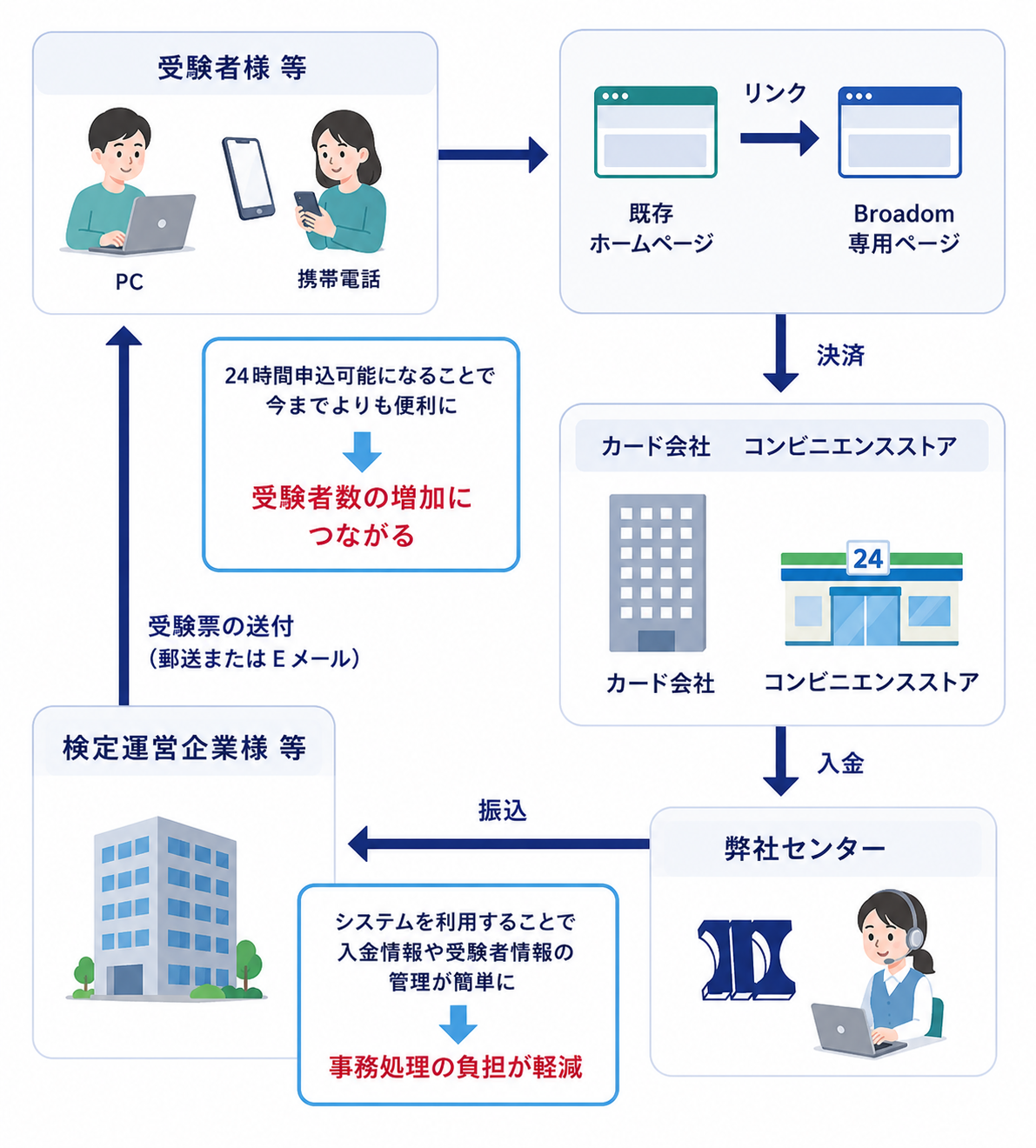 受験申込みとお金の流れ