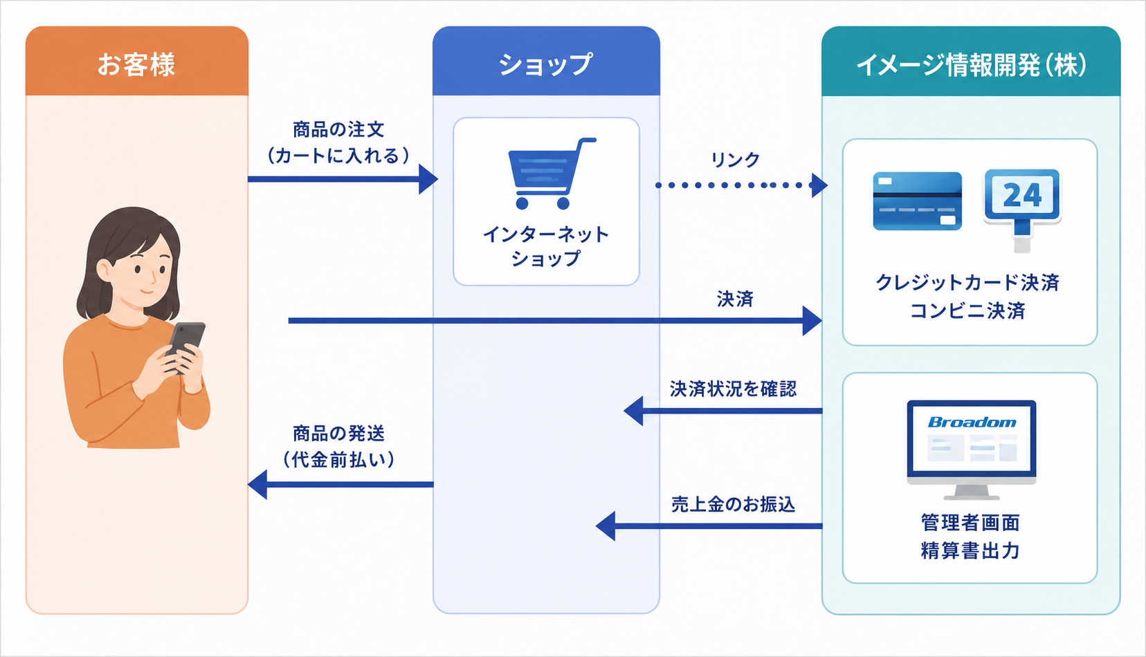Broadom サービスの構成