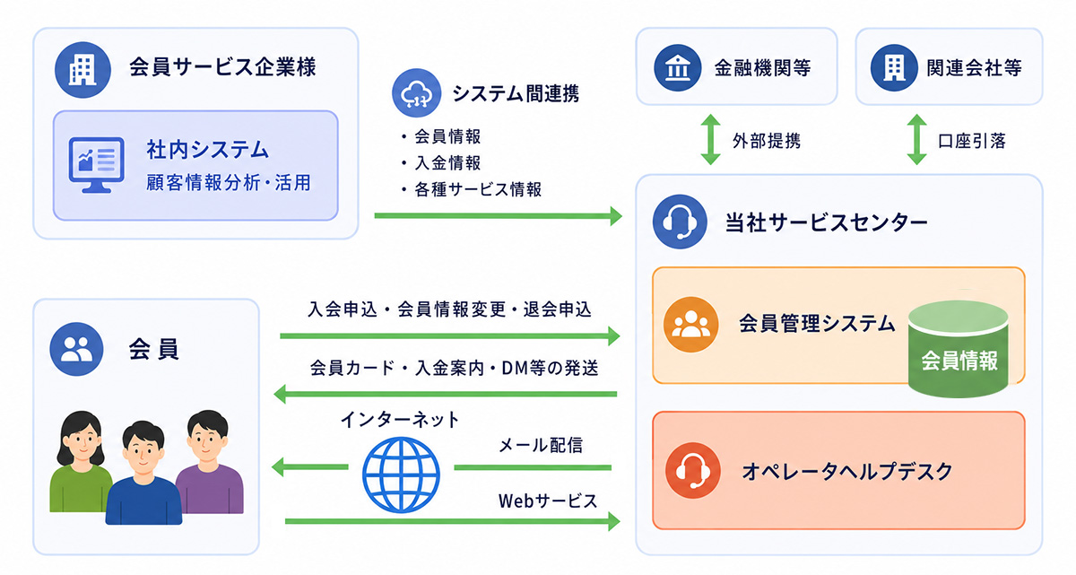 会員管理業務支援サービス 概要図