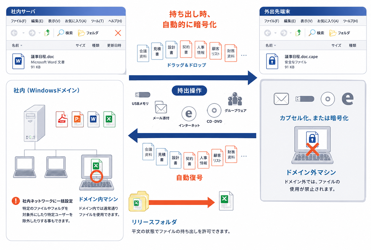 自動暗号化機能