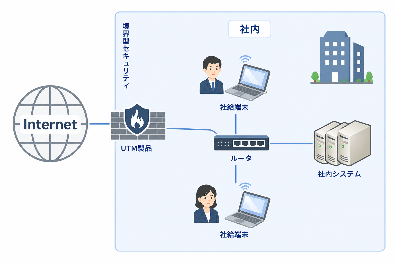 従来のセキュリティ対策