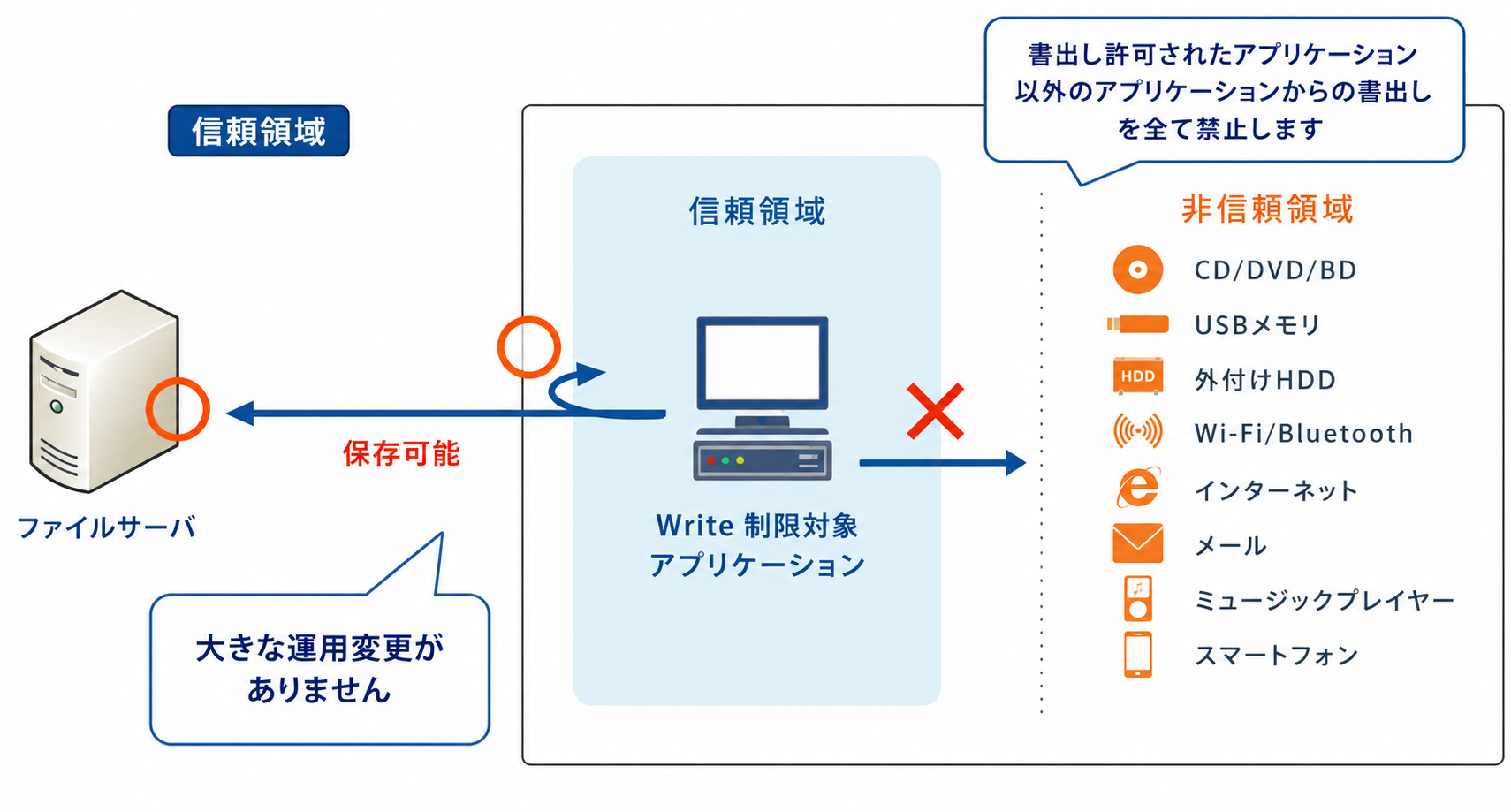 Write制限機能