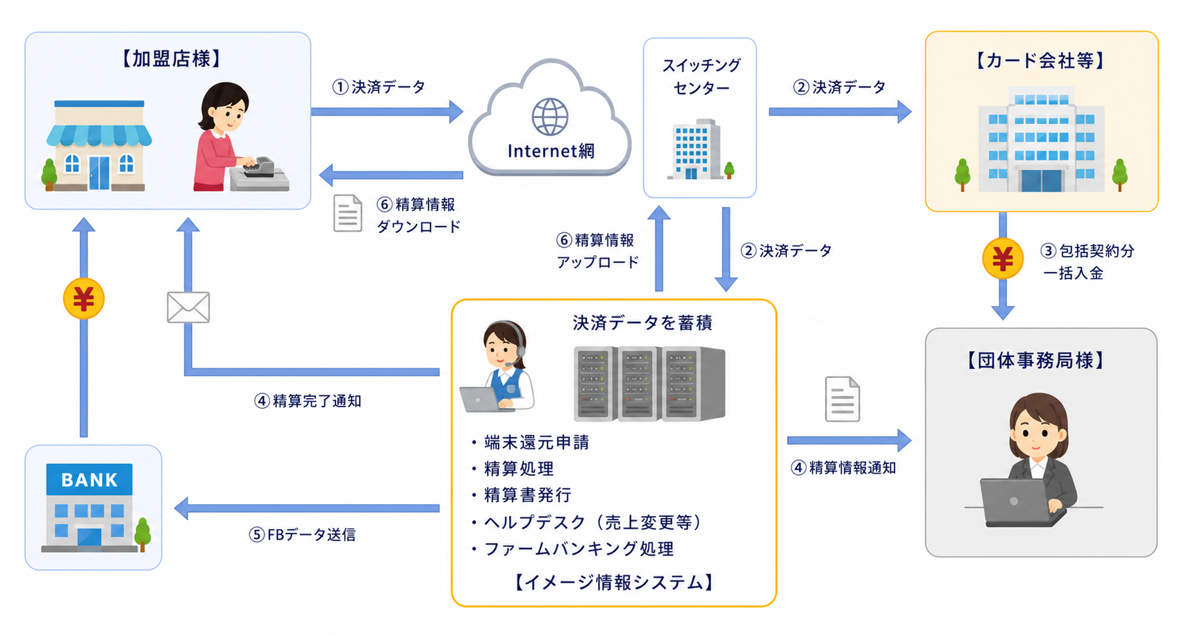 精算代行業務支援ソリューション 概要図