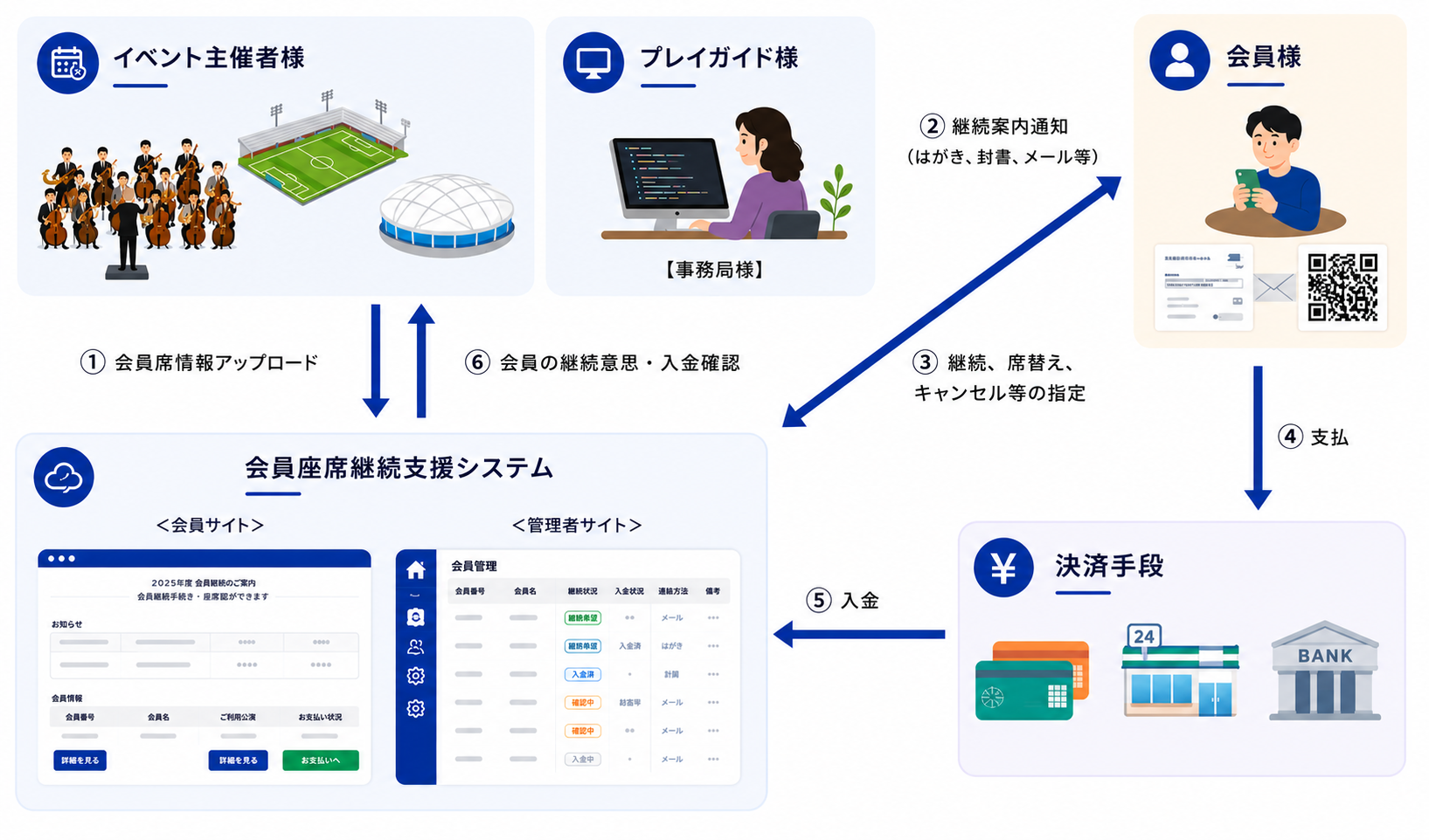 会員座席継続支援システム 概要図
