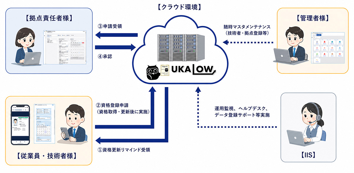 ウカロウの仕組み 概要図